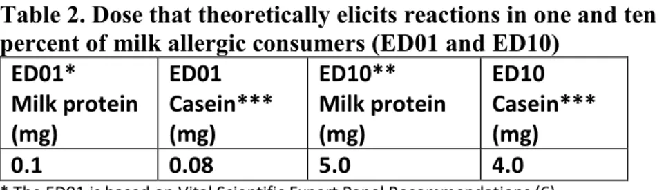 Table 2. Dose that theoretically elicits reactions in one and ten   percent of milk allergic consumers (ED01 and ED10) 