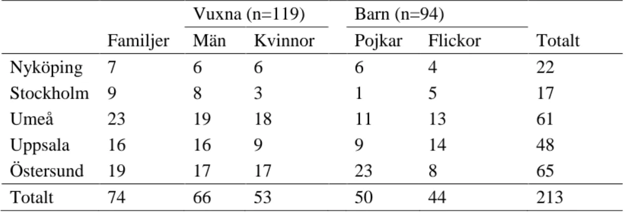 Tabell 1. Antalet undersökta familjer (vuxna och barn) från de olika städerna. Blodbly-