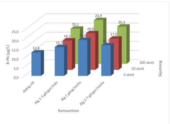 Figur 1. Beräknat B-Pb-halt hos män 4 , där hänsyn tagits till konsumtion av vilt (aldrig  vilt bland Riksmaten − vuxna samt älgkonsumtion senaste 3 månaderna inom  jägarfa-miljer), antalet avfyrade skott, (värdena har justerats för ålder och rökvanor)