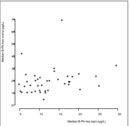 Figur 3. Medianvärdet av blodblyhalter (B-Pb) hos barn  