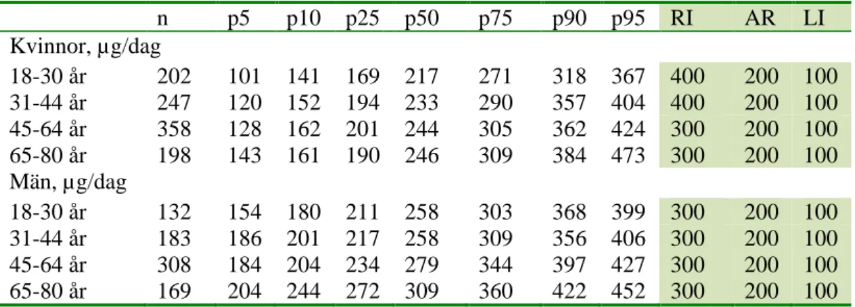 Tabell 1. Folatintag i olika grupper i Riksmaten 2010-11 samt referensvärden för folatintag från 