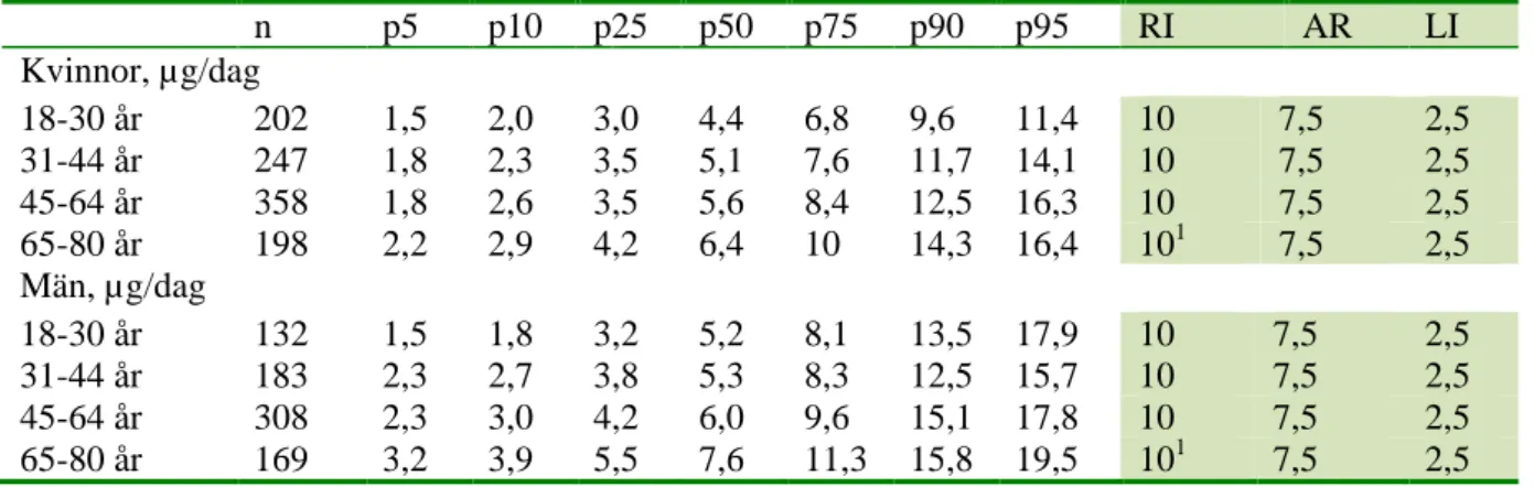 Tabell 2. Intag av vitamin D i olika grupper i Riksmaten 2010-11 samt referensvärden för vita-
