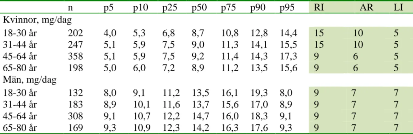 Tabell 4. Järnintag i olika grupper i Riksmaten 2010-11 samt referensvärden för järnintag från 