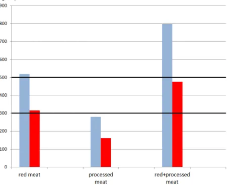 Figure 1. Estimated mean consumption of red and processed meat in the Swedish  population, for men and women separately, based on the Swedish dietary survey  Riksmaten 2010-11