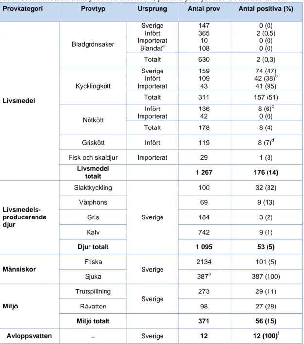 Tabell 3. Antalet insamlade prov och antalet (%) positiva prov för ESBL-bildande E. coli