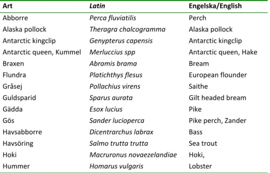 Tabell 3. Fiskarter och skaldjur som ingår i undersökningarna samt deras   namn  på latin och engelska