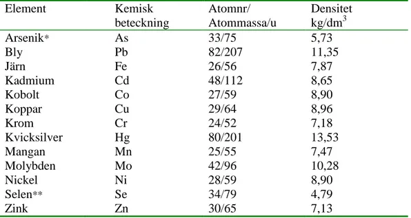 Tabell 1. Metaller som analyserats i livsmedel 1974-2012.  