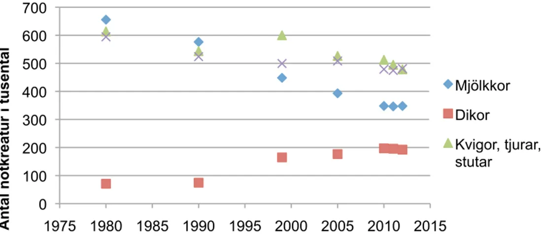 Figur 1. Förändringen av antalet nötkreatur i Sverige mellan 1980 och 2012 