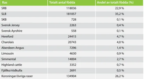 Tabell 1. Antal födda kalvar uppdelat på olika raser år 2012 samt deras andel av totalt födda