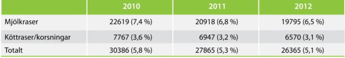 Tabell 7. Antalet döda eller avlivade kalvar (0-6 månader) registrerade i CDB för åren 2010-