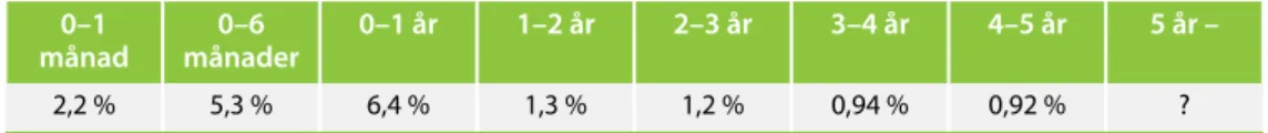 Tabell 10. Antal djur äldre och yngre än 6 månader som avlivades eller självdog åren  