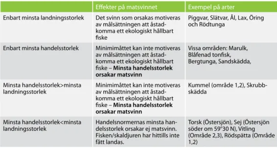 Tabell 1. Effekter på matsvinnet av handelsnormernas minsta handelsstorlek före reformen