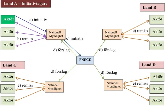 Figur 3 Beskrivning av processen hur ett förslag bereds före ett möte i FNECE. a) en eller flera aktörer  (producenter/ grossister/handel/konsumentförening) kommer med ett initiativ till en ny norm eller ändring  av en befintlig norm