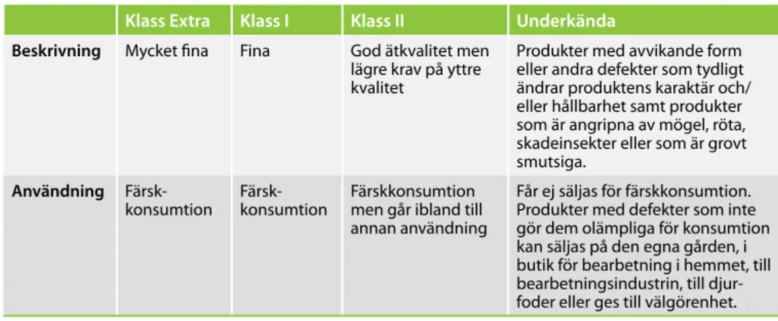 Tabell 1 Kraven i respektive kvalitetsklass och möjlig avsättning