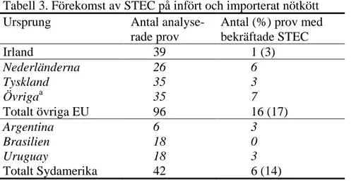 Tabell 3. Förekomst av STEC på infört och importerat nötkött  Ursprung  Antal 
