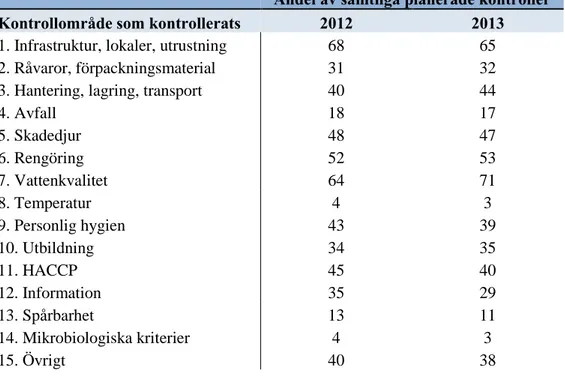 Tabell 15. Andel av planerade kontroller då kontrollområdet kontrollerats, 2012-2013, 