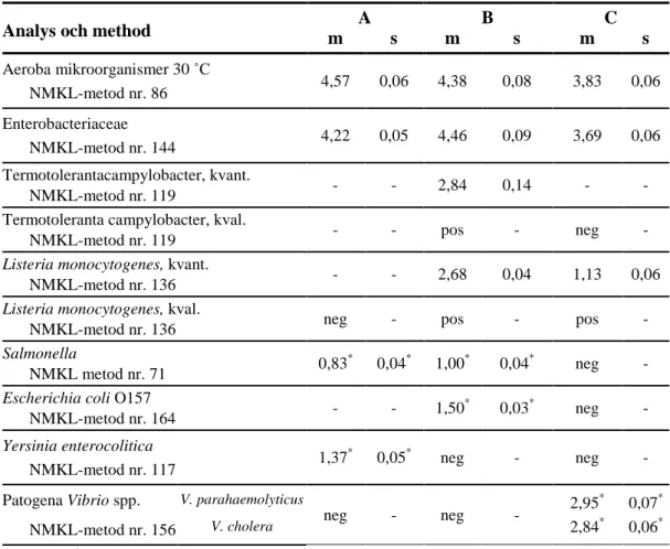 Tabell 3: Medelvärden av halter (m) och standardavvikelser (s) från kvalitetskontroll 