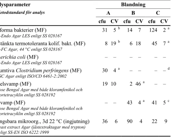 Tabell 3  Innehåll (cfu) och homogenitetsmått (CV; variationskoefficient i procent) i 