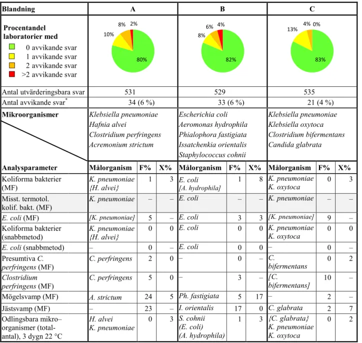 Tabell 1  Målorganismer  i  blandningarna och procentandelen  avvikande resultat  (F%: falsk-