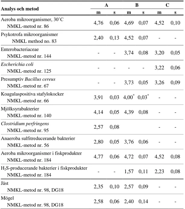 Tabell 3: Medelvärden av halter (m) och standardavvikelser (s) från kvalitetskontroll av 10  vialer per blandning; m och s anges i log10 cfu (colony forming units) per ml prov