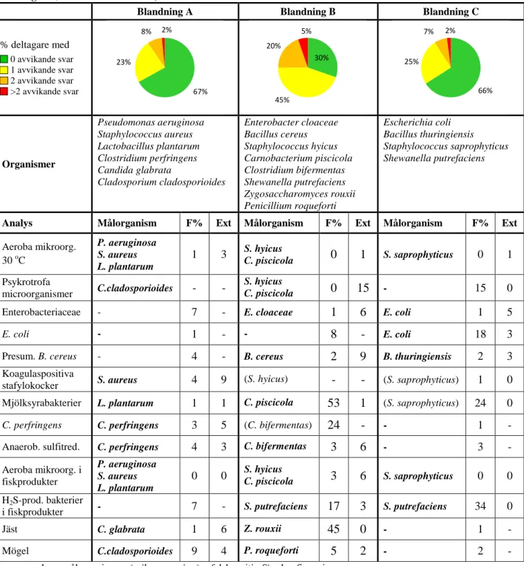 Tabell 1:  Mikroorganismer  i varje blandning och % av avvikande resultat  (F%:  falskpositiv /  falsknegativ, Ext: extremvärden)