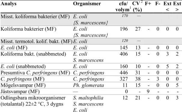 Tabell 4  Utfallet per analys för provblandning A; F+ och F-  är andelen (%) 