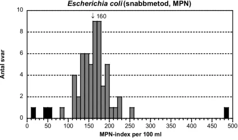 Figur 1E  Blandning A, se figur 1A för förklaringar  Presumtiva och konfirmerade Clostridium perfringens (MF) 