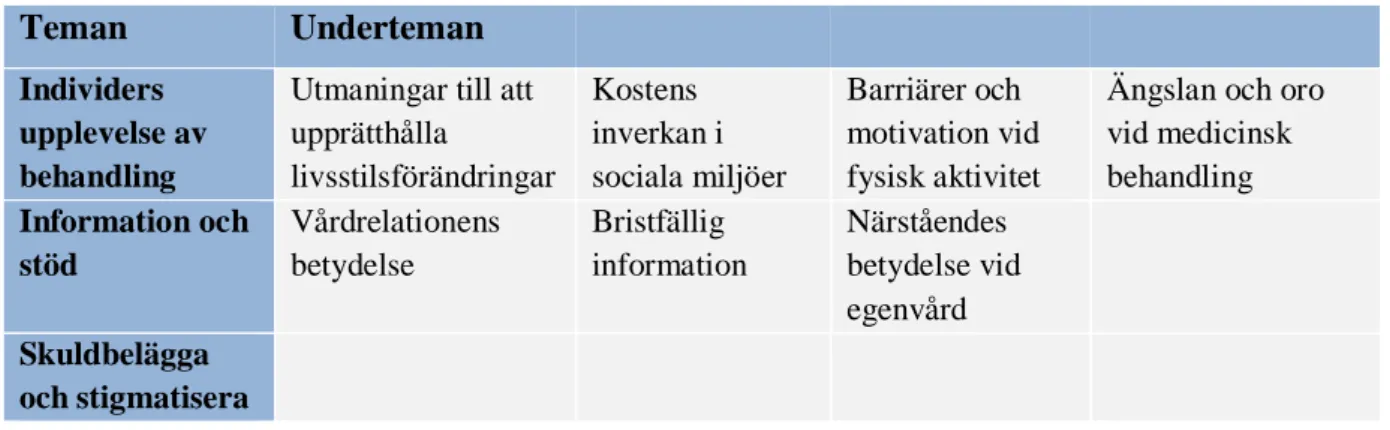 Tabell 1: Resultatöverblick   Teman  Underteman