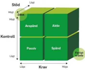 Figur 3.1 Krav/Kontroll/Stödmodellen, hämtad från 