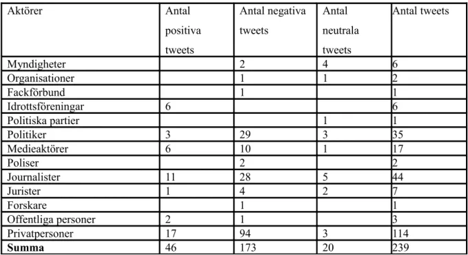Tabell 1 visar aktiva aktörer i materialet samt antal tweets och hur de kategoriserats.