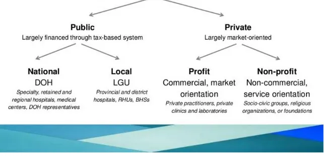Figure 1:1. The health care delivery system of the Philippines.