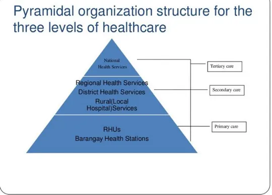 Figure 1:2. Organizational structure of the healthcare in the Philippines.