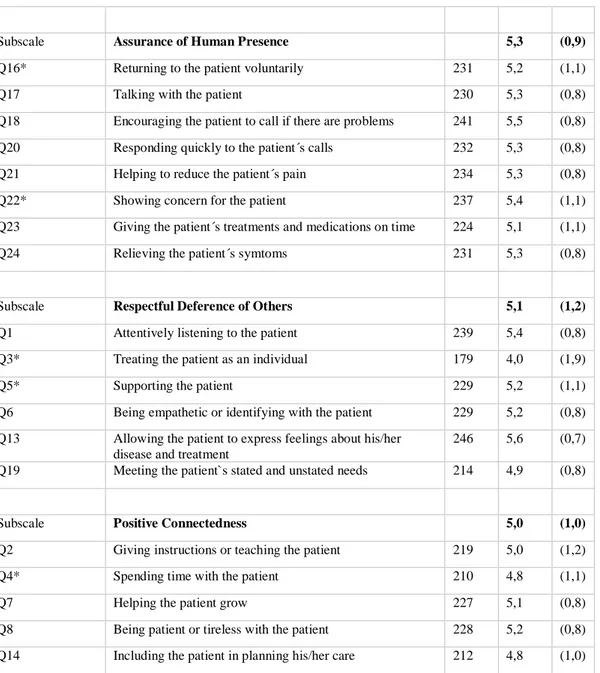 Table 3. present that the subscale Knowledge and Skills (mean=5,6) was valued higher than  subscale Positive Connectedness and relationship (mean=5,0)