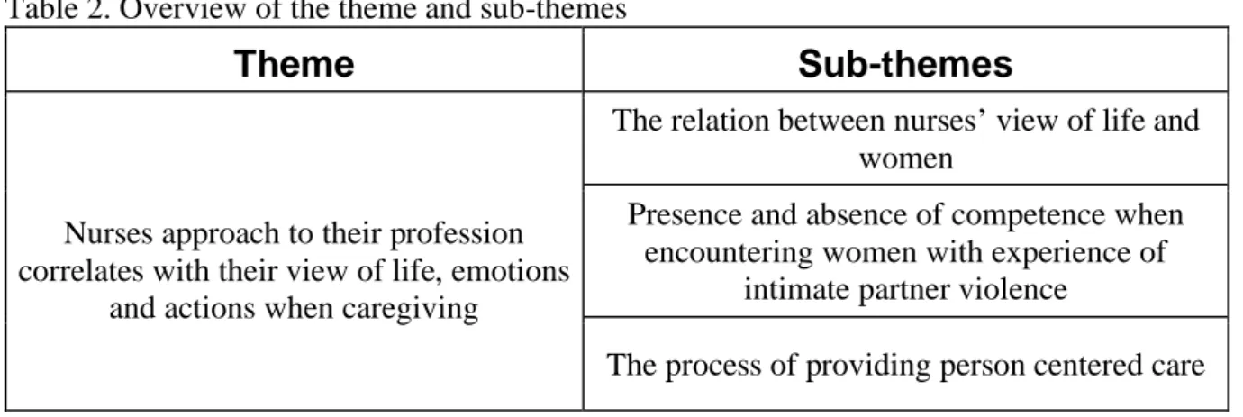 Table 2. Overview of the theme and sub-themes 