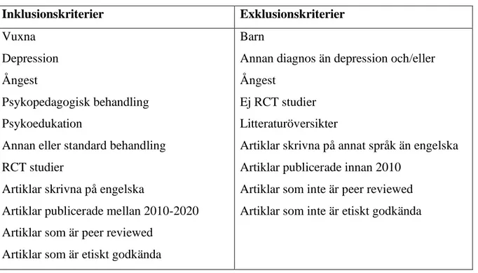 Tabell 2. Kriterier för inklusion och exklusion av artiklar  Inklusionskriterier  Exklusionskriterier  Vuxna  Depression  Ångest   Psykopedagogisk behandling  Psykoedukation  