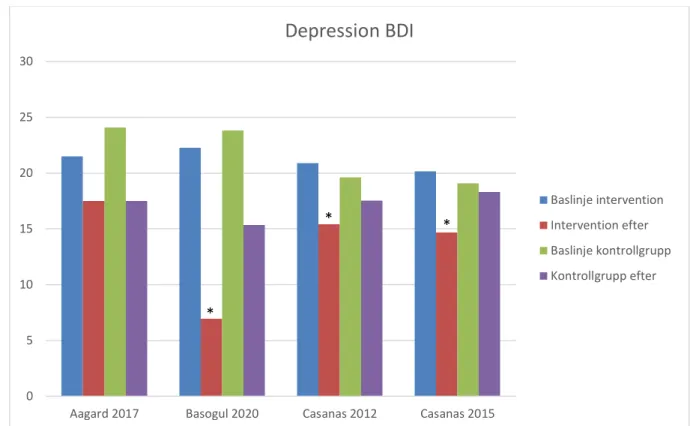 Figur 2. Resultat för studier med BDI som utfallsmått.  