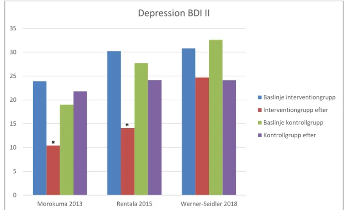 Figur 3. Överblick av effekten av psykopedagogisk intervention mätt i utfallsmått BDI II