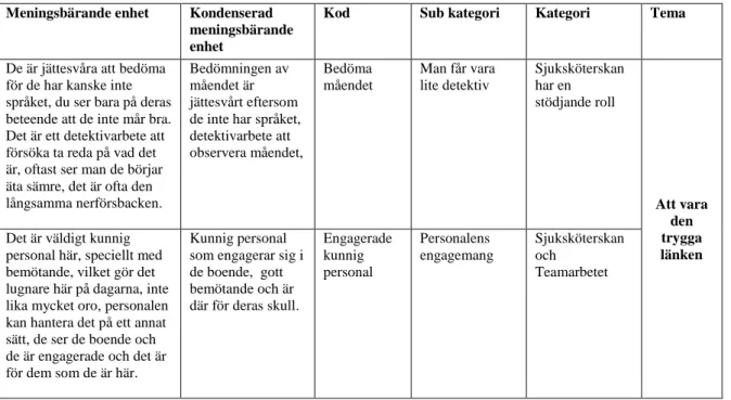Tabell 1. Exempel på analysförfarande  Meningsbärande enhet  Kondenserad 