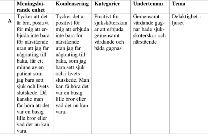 Tabell 1. Analysprocessen med meningsbärande enheter, kondensering, kategorier, underte- underte-man och teunderte-man