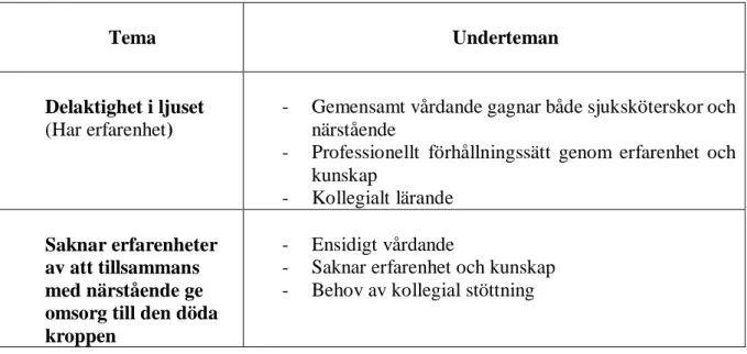 Tabell 2. Tema och underteman för sjuksköterskor som har erfarenhet eller saknar erfarenhet  av att tillsammans med närstående ge omsorg till den döda kroppen