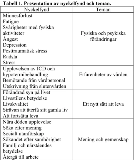 Tabell 1. Presentation av nyckelfynd och teman. 