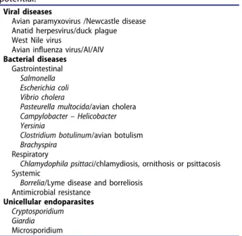 Table 1. Pathogens/diseases with zoonotic potential in geese and swans treated in the present review