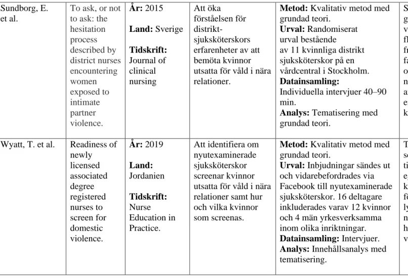 Tabu kring ämnet och obehag att utföra  screening för våld i nära relationer ledde  till att sjuksköterskor konstruerade en  egen sanning som kompensation för  kunskapsbrist