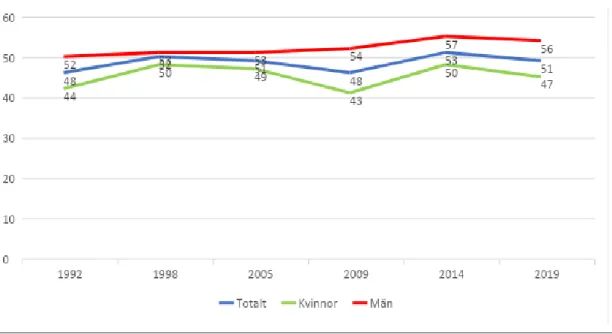 Figur 1. Ideellt arbete i Sverige, 1992–2019. I procent av befolkningen   (16–84 år) totalt och efter kön 1