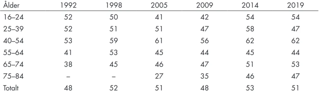 Tabell 1. Det ideella arbetets fördelning på ålder, 1992–2019. I procent av  befolkningen efter ålder
