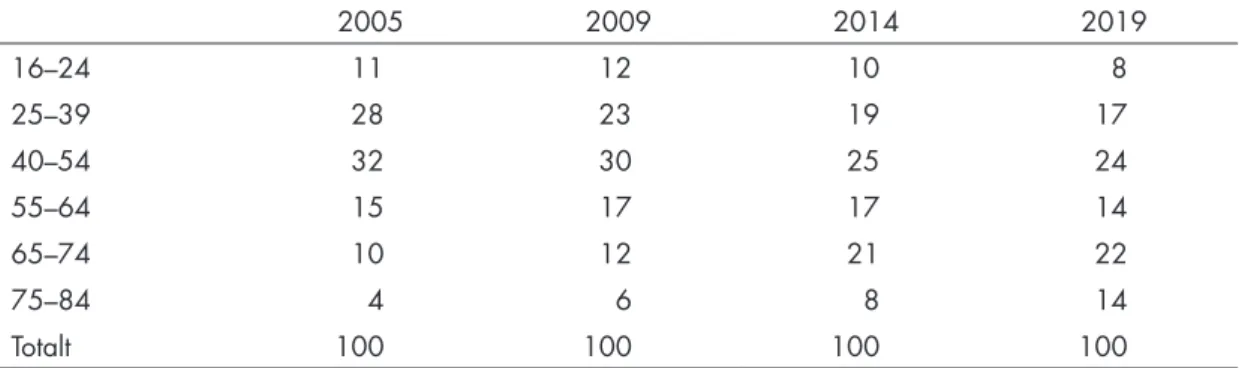 Tabell 2. Åldersfördelning av dem som arbetar ideellt, 2005–2019. I procent av  alla som arbetar ideellt efter ålder 2