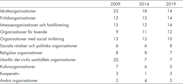 Tabell 10. Ideella åtaganden fördelade i organisationskategorier, 2009–2019.   I procent av alla ideella åtaganden