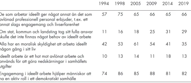 Tabell 15. Uppfattningar om det ideella arbetets betydelse och roll för samhället,  1994–2019