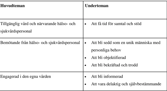 Tabell 1. Huvudteman och underteman. 