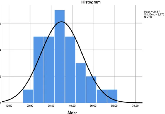Figur 1. Åldersfördelning. Figuren ovan visar på fördelning av ålder hos deltagarna. Medelvärdet hos deltagarna i studien 